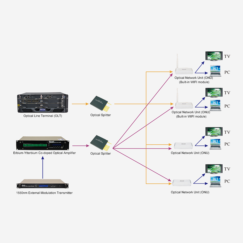 โซลูชันการเข้าถึง FTTH ที่ใช้ 