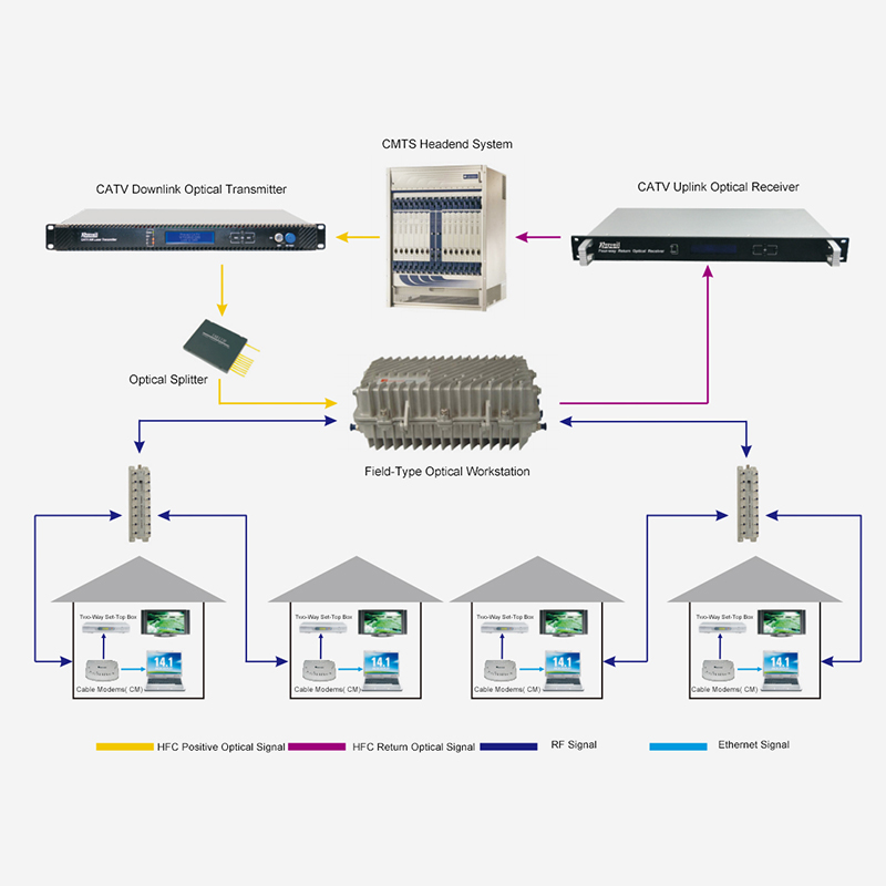 รูปแบบการเข้าถึงเครือข่าย HFC แบบสองทางแบบทั่วไปที่ใช้เทคโนโลยี DOCSIS